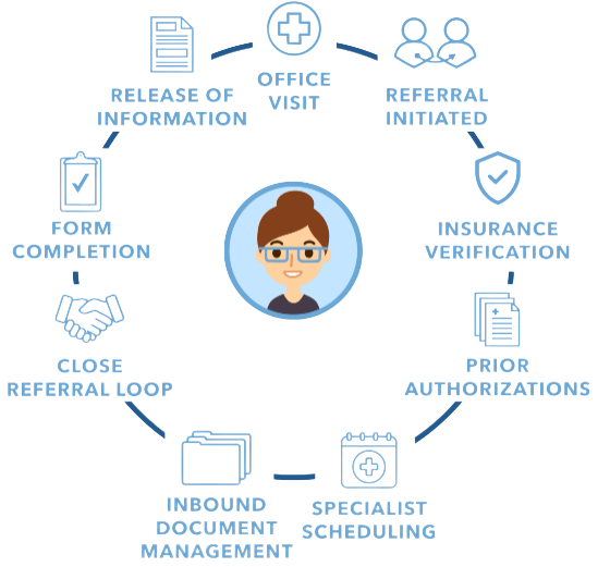 A Better Way to Manage Care Coordination