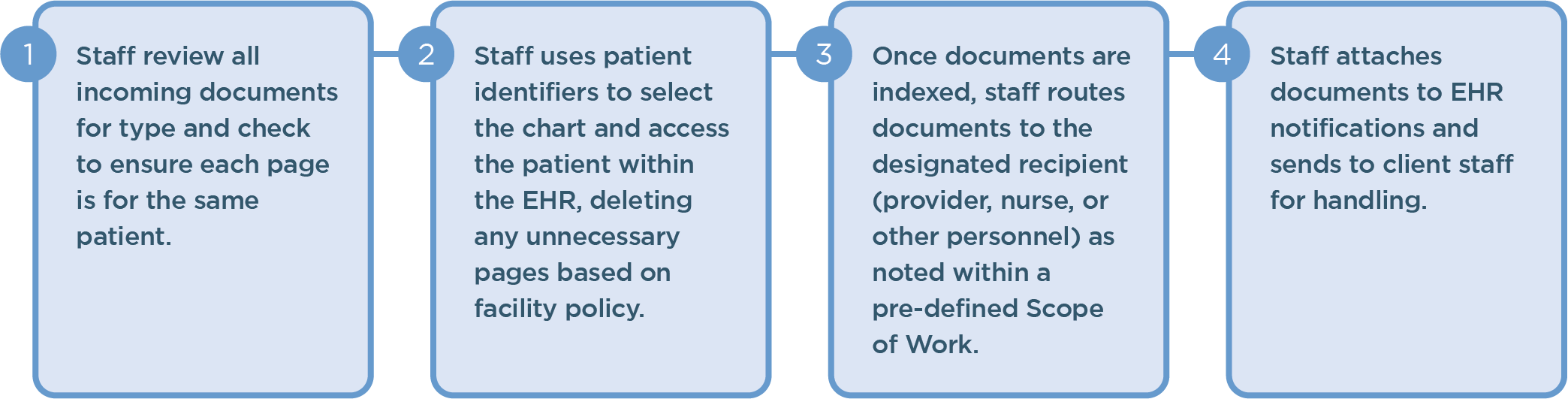 inbound document management