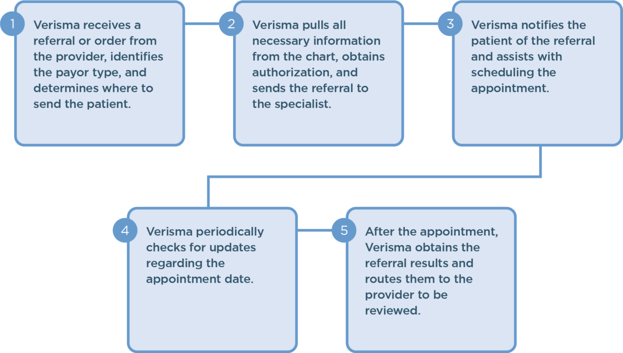Referral Management Verisma